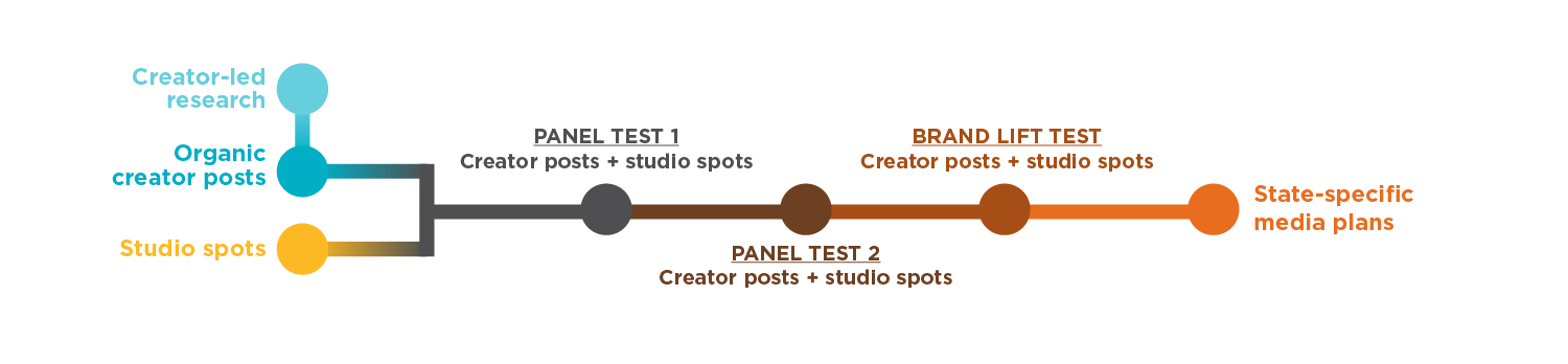 creator vs. studio test flow chart
