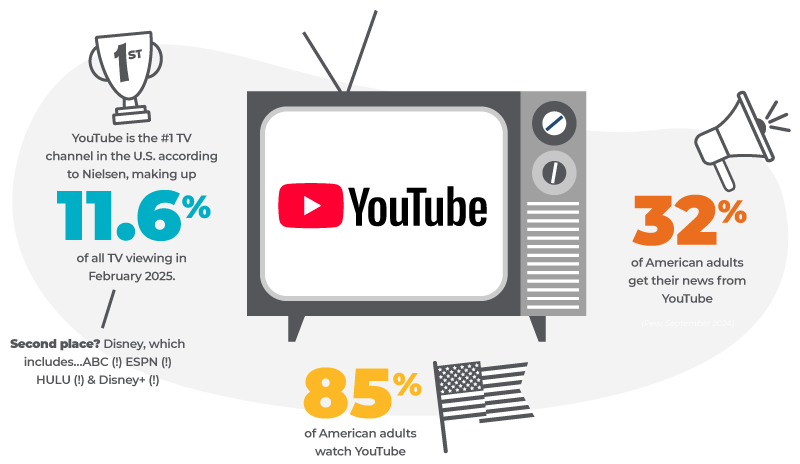 Infographic displaying YouTube viewership statistics